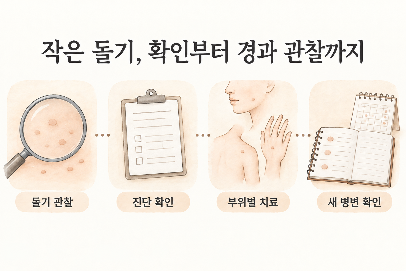 작고 편평한 돌기의 관찰, 진단 확인, 부위별 치료, 새 병변 확인을 연결한 그림